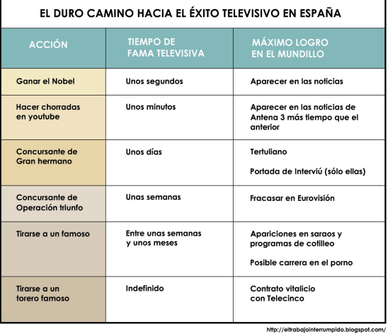 El éxito televisivo y los famosos en España