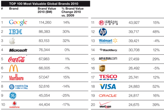 Las marcas más importantes del planeta