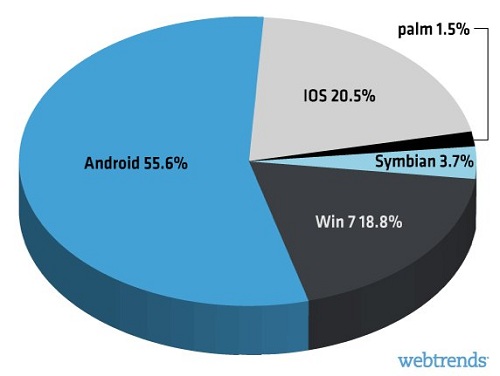 sistemas android lider en smartphones