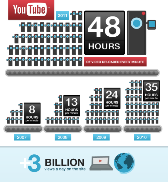 Se suben 48 horas de vídeo por minuto a Youtube