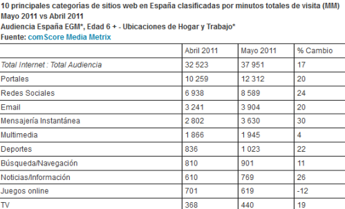 Datos de los internautas en España durante Mayo