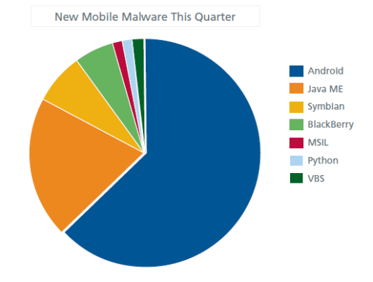 Aumento del malware para Android