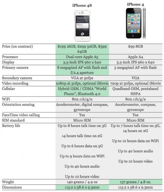 iPhone 4S vs iPhone 4