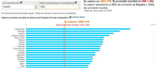 Comparador de sueldos por países