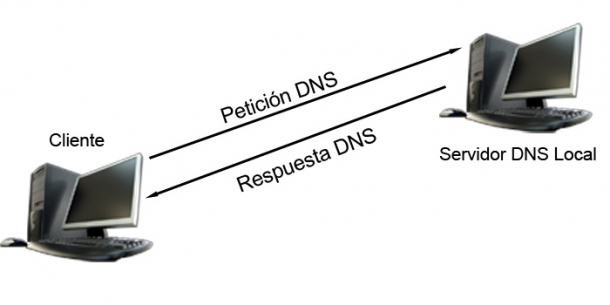 DNS