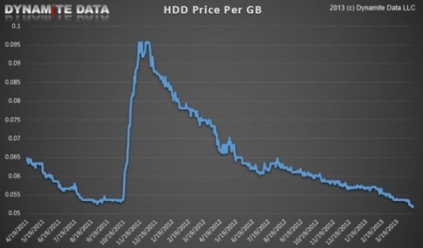 Gráfica con los precios de los HDD