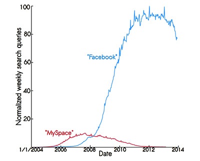 faebook-myspace-google-trends