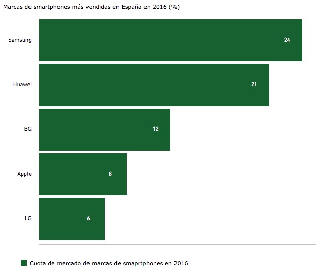 marcas-moviles-mas-vendidas-españa