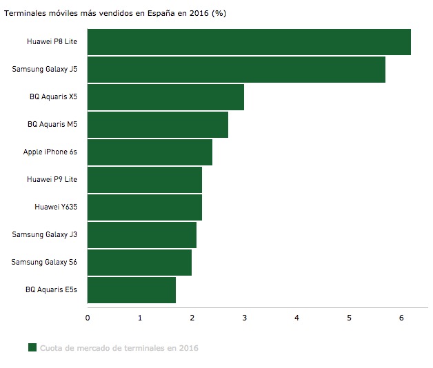 moviles-mas-vendidos-españa