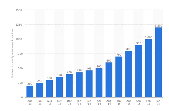 whatsapp-1200-millones-activos