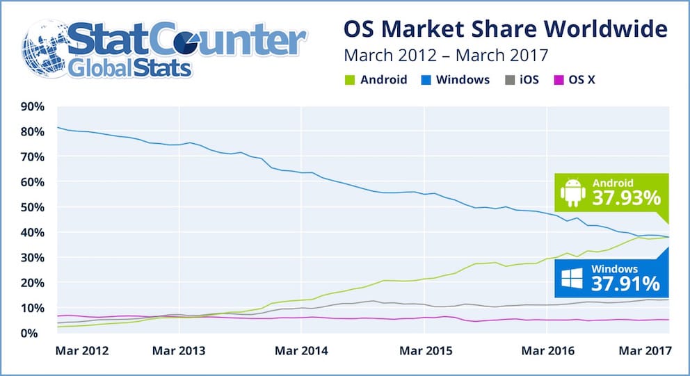 Android-supera-windows