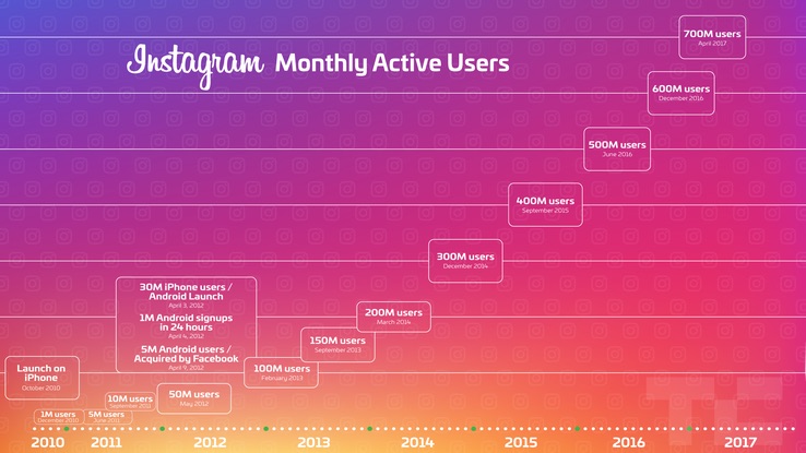 instagram-crecimiento-700-millones