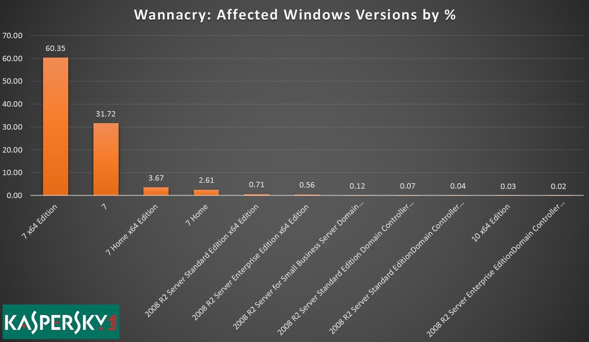 versiones-de-windos-afectadas-wannacry